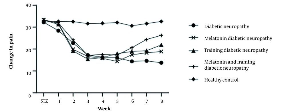 Comparison of hot plate test results between different groups Comparison of hot plate test results between different groups