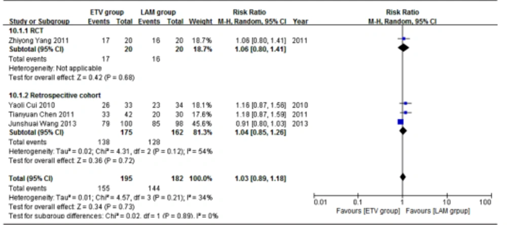 Comparing Four Weeks Survival Between ETV and LAM Treatment Groups Comparing Four Weeks Survival Between ETV and LAM Treatment Groups