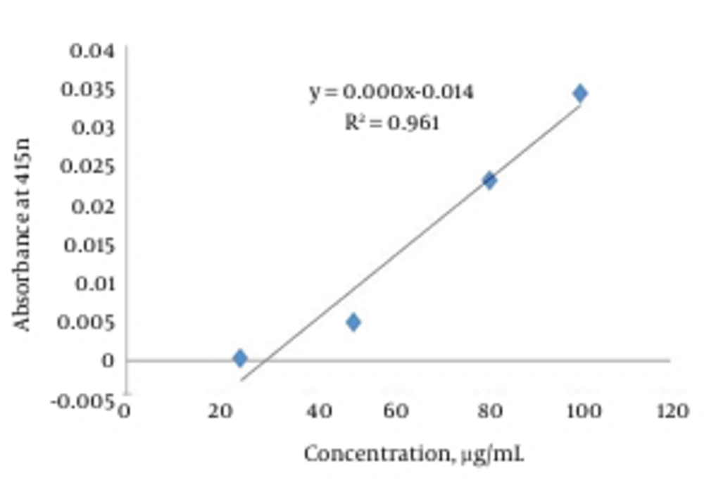 Calibration Curve of Standard Quercetin to Determine the Total Flavonoid Content in R. Obtusifolius Calibration Curve of Standard Quercetin to Determine the Total Flavonoid Content in R. Obtusifolius