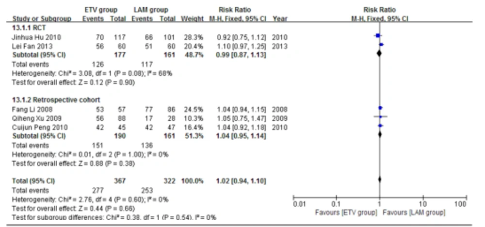 Comparing 24 Weeks Survival Between ETV and LAM Treatment Groups Comparing 24 Weeks Survival Between ETV and LAM Treatment Groups