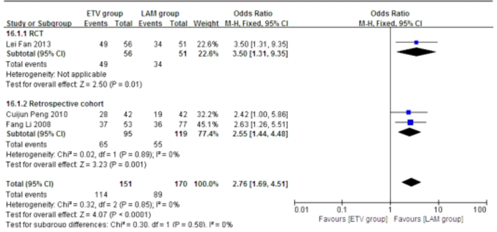 Comparing 24 Weeks HBV DNA Negative Rates Between ETV and LAM Treatment Groups Comparing 24 Weeks HBV DNA Negative Rates Between ETV and LAM Treatment Groups