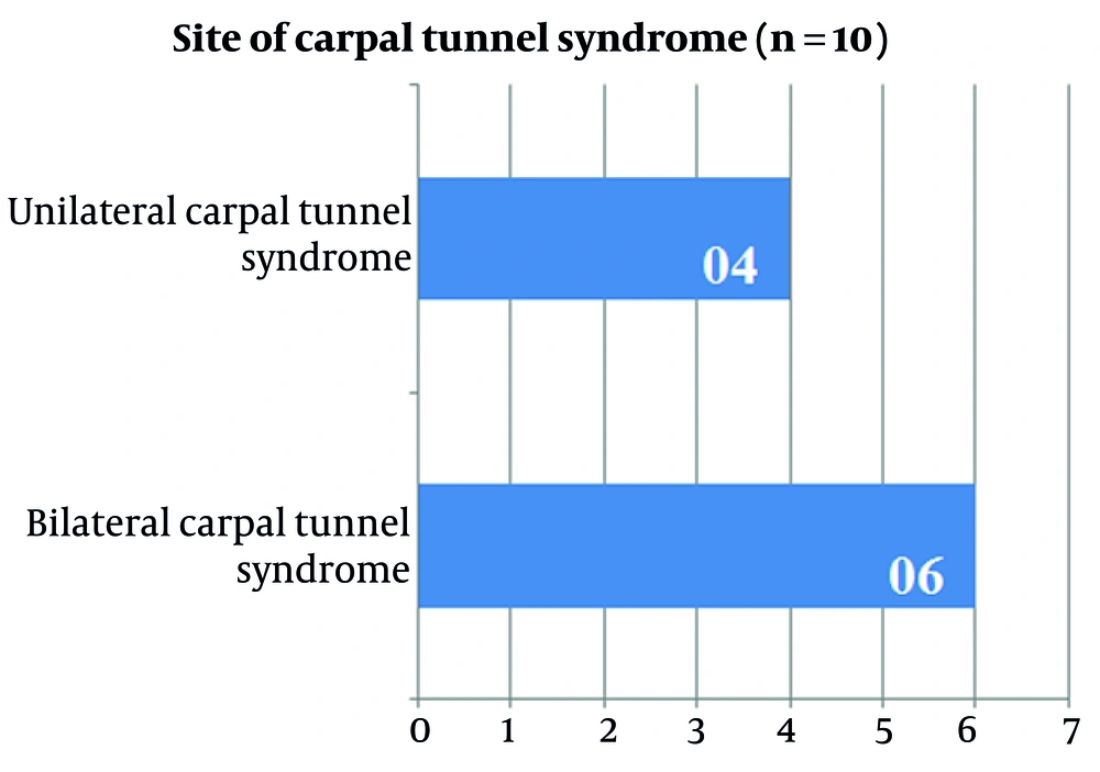 Site of involvement of carpal tunnel syndrome (CTS, n = 10) Site of involvement of carpal tunnel syndrome (CTS, n = 10)