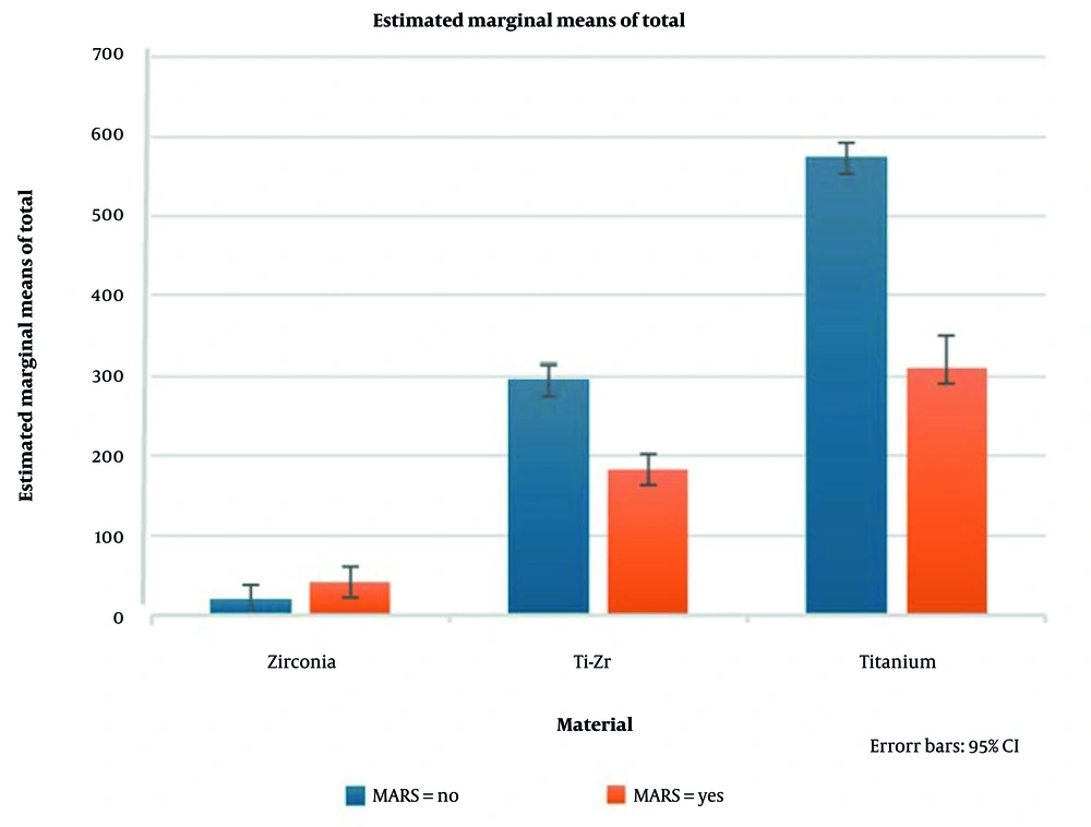 Estimated marginal means of total magnetic resonance imaging (MRI) artifact volumes for titanium (Ti), titanium-zirconium (Ti-Zr), and zirconia (Zr) implants across different MRI sequences, with and without metal artifact reduction sequences (MARS, error bars represent 95% confidence intervals). Estimated marginal means of total magnetic resonance imaging (MRI) artifact volumes for titanium (Ti), titanium-zirconium (Ti-Zr), and zirconia (Zr) implants across different MRI sequences, with and without metal artifact reduction sequences (MARS, error bars represent 95% confidence intervals).