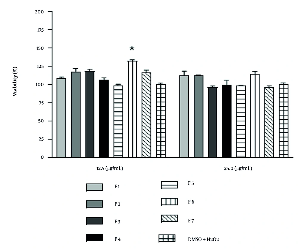The protective effect of fractions on hydrogen peroxide (H<sub>2</sub>O<sub>2</sub>)-induced cytotoxicity in PC12 cells (data are presented as the mean ± SEM, n = 3; * P < 0.05 significant differences compared to the H<sub>2</sub>O<sub>2</sub>-treated group). The protective effect of fractions on hydrogen peroxide (H<sub>2</sub>O<sub>2</sub>)-induced cytotoxicity in PC12 cells (data are presented as the mean ± SEM, n = 3; * P < 0.05 significant differences compared to the H<sub>2</sub>O<sub>2</sub>-treated group).