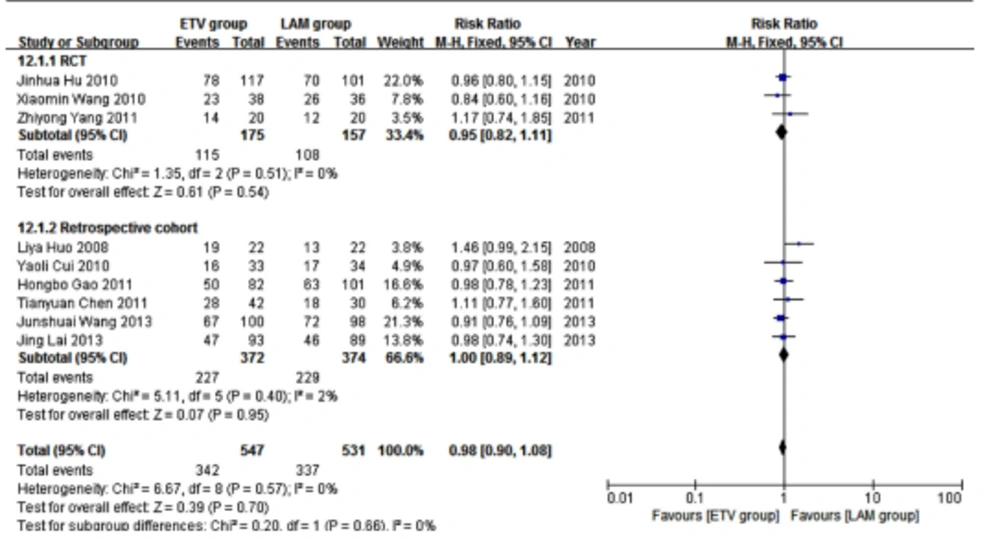 Comparing Twelve Weeks Survival Between ETV and LAM Treatment Groups Comparing Twelve Weeks Survival Between ETV and LAM Treatment Groups
