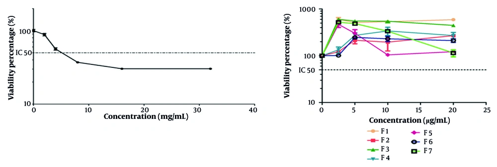 The cytotoxic effects of A, hydrogen peroxide (H<sub>2</sub>O<sub>2</sub>); and B, fractions on PC12 cells (data are presented as the mean ± SEM, n = 3). The cytotoxic effects of A, hydrogen peroxide (H<sub>2</sub>O<sub>2</sub>); and B, fractions on PC12 cells (data are presented as the mean ± SEM, n = 3).