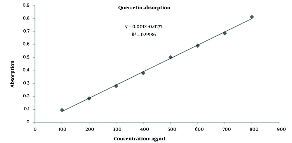 Standard calibration curve of quercetin for determination of total flavonoid content in carob seed extract; absorbance was measured at 510 nm using aluminum chloride colorimetry. The linear regression (R<sup>2</sup> > 0.99) yielded flavonoid content of 104.61 ± 0.3 mg quercetin equivalents per gram of dry extract. Standard calibration curve of quercetin for determination of total flavonoid content in carob seed extract; absorbance was measured at 510 nm using aluminum chloride colorimetry. The linear regression (R<sup>2</sup> > 0.99) yielded flavonoid content of 104.61 ± 0.3 mg quercetin equivalents per gram of dry extract.