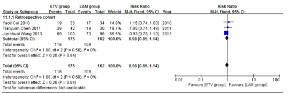 Comparing Eight Weeks Survival Between ETV and LAM Treatment Groups Comparing Eight Weeks Survival Between ETV and LAM Treatment Groups