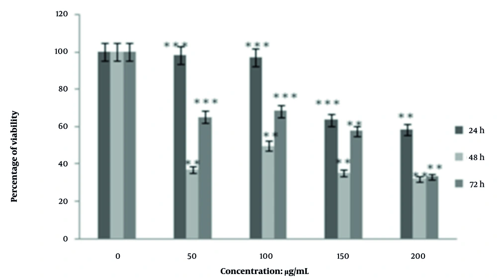 Inhibitory effect of aqueous carob seed extract on the viability percentage of the MCF-7 cell line; results are based on mean ± standard deviation of data at concentrations (50, 100, 150, and 200 μg/mL) and at three time points (24, 48, and 72 hours; ** significant difference at P < 0.05 compared to the control group at different time points; *** significant difference at P < 0.05 at different concentrations compared to the control group). Inhibitory effect of aqueous carob seed extract on the viability percentage of the MCF-7 cell line; results are based on mean ± standard deviation of data at concentrations (50, 100, 150, and 200 μg/mL) and at three time points (24, 48, and 72 hours; ** significant difference at P < 0.05 compared to the control group at different time points; *** significant difference at P < 0.05 at different concentrations compared to the control group).