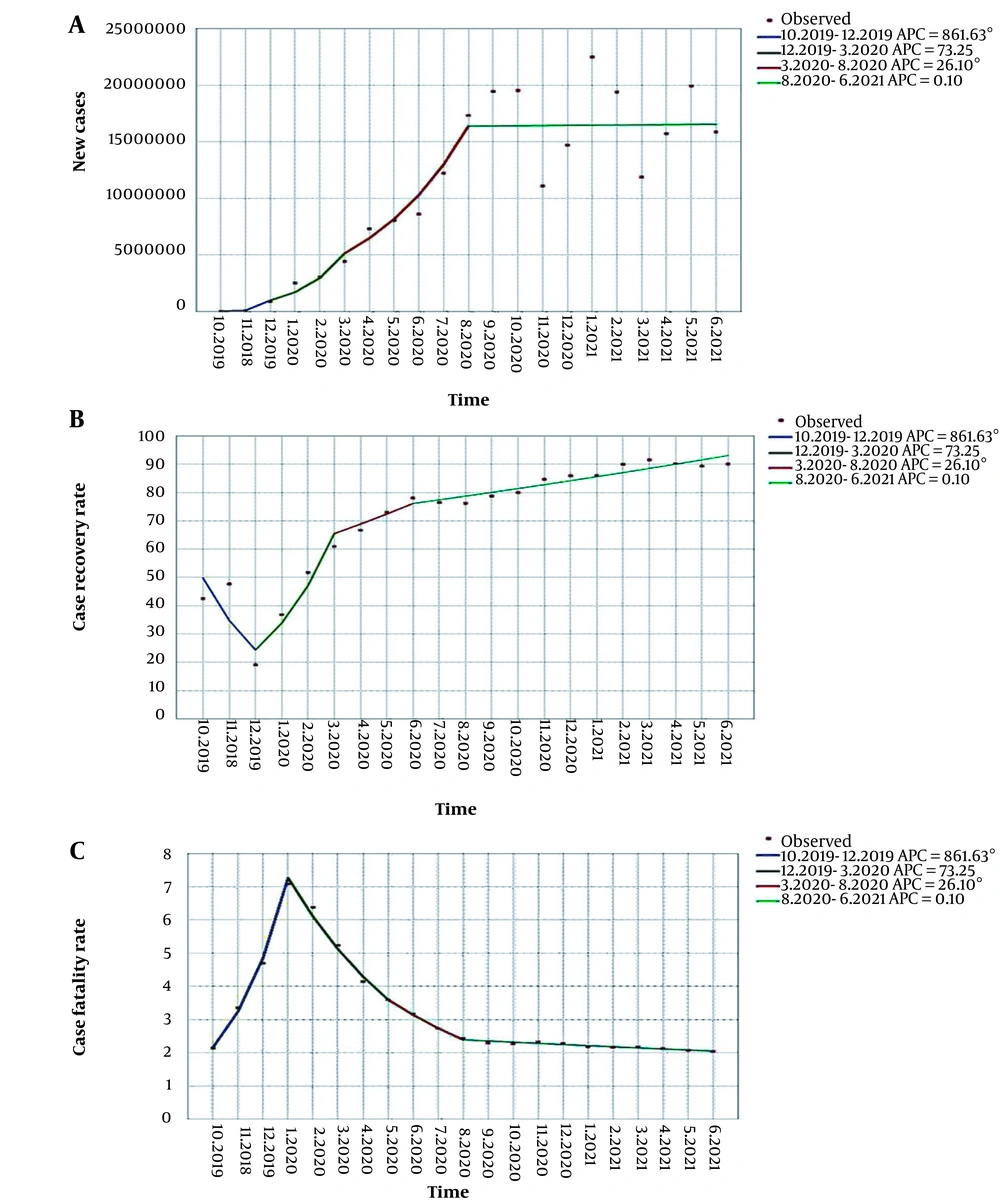 Temporal analysis with joinpoint regression models fitted to new cases of COVID-19 in the world during COVID-19 During Oct 2019 to Jun 2021. (A) Temporal analysis with joinpoint regression models fitted to the case recovery rate of COVID-19 in the world during during Oct 2019 to Jun 2021. (B) Temporal analysis with joinpoint regression models fitted to case fatality rate of COVID-19 in the world during Oct 2019 to Jun 2021. (C) *Indicates that the annual percent change (APC) is significantly different from zero at the alpha = 0.05 level Temporal analysis with joinpoint regression models fitted to new cases of COVID-19 in the world during COVID-19 During Oct 2019 to Jun 2021. (A) Temporal analysis with joinpoint regression models fitted to the case recovery rate of COVID-19 in the world during during Oct 2019 to Jun 2021. (B) Temporal analysis with joinpoint regression models fitted to case fatality rate of COVID-19 in the world during Oct 2019 to Jun 2021. (C) *Indicates that the annual percent change (APC) is significantly different from zero at the alpha = 0.05 level