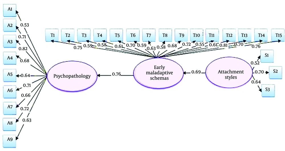Conceptual model analysis based on standard coefficients Conceptual model analysis based on standard coefficients