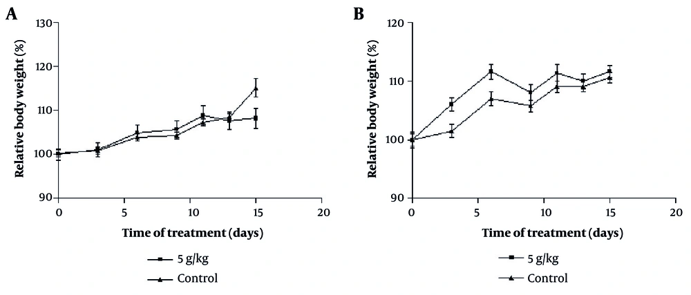 The effect of oral consumption of <i>Achillea wilhelmsii</i> extract on changes in levels of body weights of A, male; and B, female rats during the 14-day acute phase. No clear dose-response trend was observed across 250 - 1000 mg/kg. Rats were divided into four groups: Two control groups and two treatment groups. All measures are presented as mean ± ESD for n = 5 animals per group. To examine statistical differences, one-way analysis of variance (ANOVA) and post-hoc test (Tukey) were applied. The effect of oral consumption of <i>Achillea wilhelmsii</i> extract on changes in levels of body weights of A, male; and B, female rats during the 14-day acute phase. No clear dose-response trend was observed across 250 - 1000 mg/kg. Rats were divided into four groups: Two control groups and two treatment groups. All measures are presented as mean ± ESD for n = 5 animals per group. To examine statistical differences, one-way analysis of variance (ANOVA) and post-hoc test (Tukey) were applied.