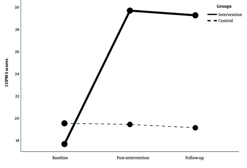 The Canadian occupational performance measure-satisfaction (COPM-S) scores at baseline, post-intervention and follow-up in intervention and control groups The Canadian occupational performance measure-satisfaction (COPM-S) scores at baseline, post-intervention and follow-up in intervention and control groups