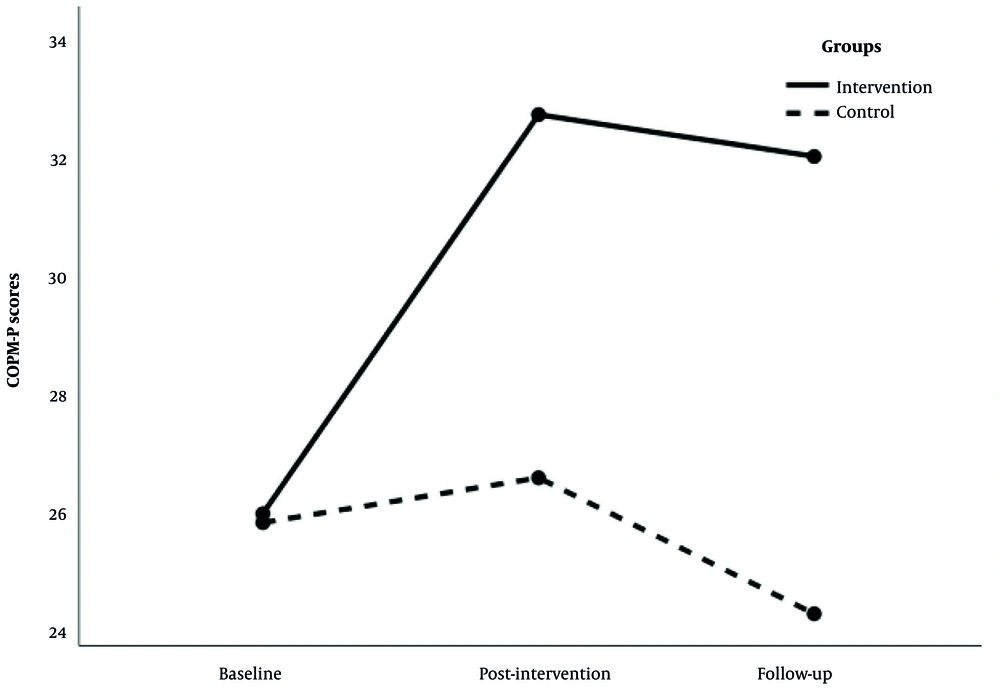 The Canadian occupational performance measure-performance (COPM-P) scores at baseline, post-intervention and follow-up in intervention and control groups The Canadian occupational performance measure-performance (COPM-P) scores at baseline, post-intervention and follow-up in intervention and control groups