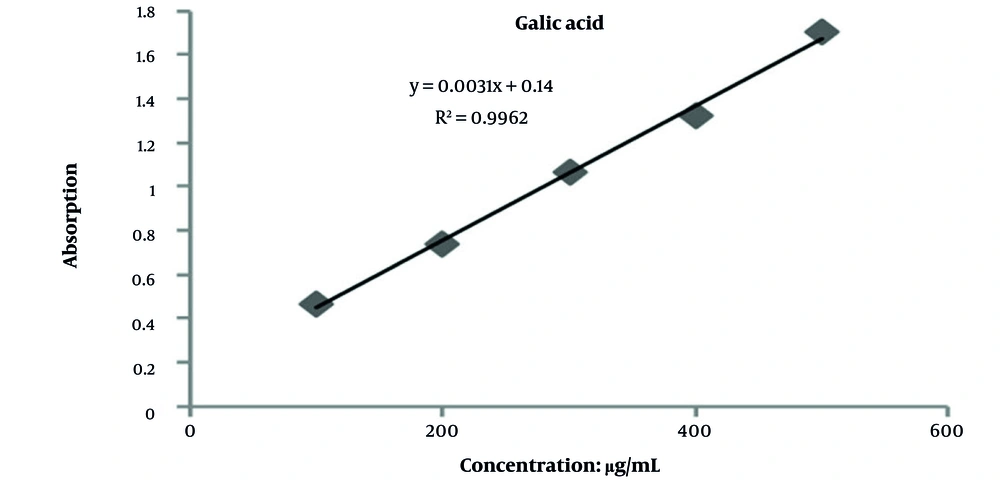 Standard calibration curve of gallic acid for quantification of total phenolic content in carob seed extract; absorbance was measured at 765 nm after the Folin-Ciocalteu assay. The linear regression (R<sup>2</sup> > 0.99) was used to calculate phenolic content as 184.83 ± 0.5 mg gallic acid equivalents per gram of dry extract. Standard calibration curve of gallic acid for quantification of total phenolic content in carob seed extract; absorbance was measured at 765 nm after the Folin-Ciocalteu assay. The linear regression (R<sup>2</sup> > 0.99) was used to calculate phenolic content as 184.83 ± 0.5 mg gallic acid equivalents per gram of dry extract.