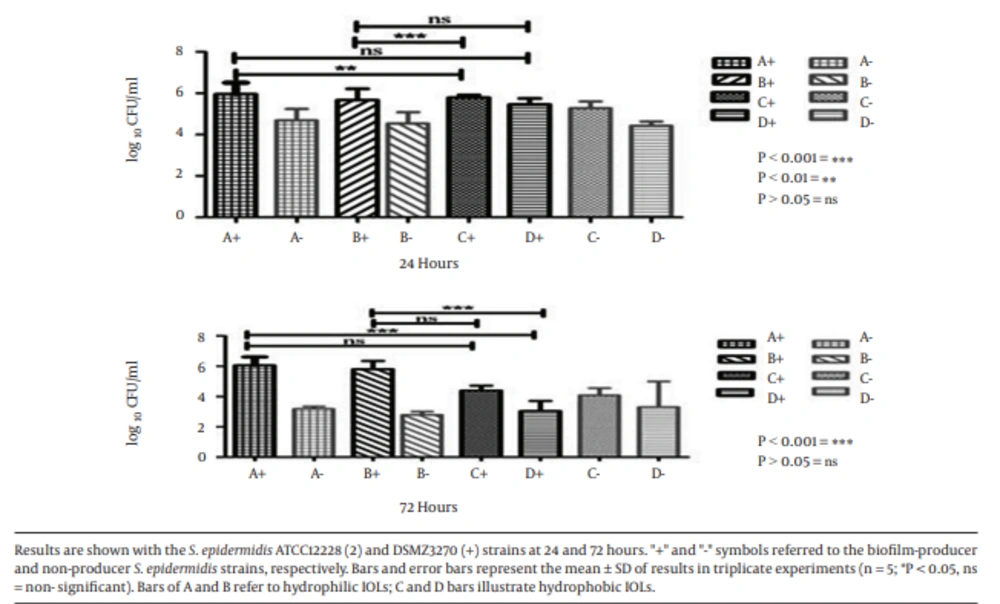 Quantification of Adherent Bacteria on IOLs Results are shown with the <i>S. epidermidis</i> ATCC12228 (2) and DSMZ3270 (+) strains at 24 and 72 hours. "+" and "-" symbols referred to the biofilm-producer and non-producer <i>S. epidermidis</i> strains, respectively. Bars and error bars represent the mean ± SD of results in triplicate experiments (n = 5; *P < 0.05, ns = non- significant). Bars of A and B refer to hydrophilic IOLs; C and D bars illustrate hydrophobic IOLs.