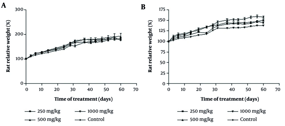 The effect of oral consumption of <i>Achillea wilhelmsii</i> extract on changes in levels of body weights of A, male; and B, female rats during the 60-day sub-chronic phase. The data did not reveal a consistent dose-response pattern across 250 - 1000 mg/kg. Male and female rats were each divided into one control group and three treatment groups. All data are expressed as mean ± ESD for n = 5 animals per group. To examine statistical differences, one-way analysis of variance (ANOVA) and post-hoc test (Tukey) were applied (* P < 0.05). The effect of oral consumption of <i>Achillea wilhelmsii</i> extract on changes in levels of body weights of A, male; and B, female rats during the 60-day sub-chronic phase. The data did not reveal a consistent dose-response pattern across 250 - 1000 mg/kg. Male and female rats were each divided into one control group and three treatment groups. All data are expressed as mean ± ESD for n = 5 animals per group. To examine statistical differences, one-way analysis of variance (ANOVA) and post-hoc test (Tukey) were applied (* P < 0.05).
