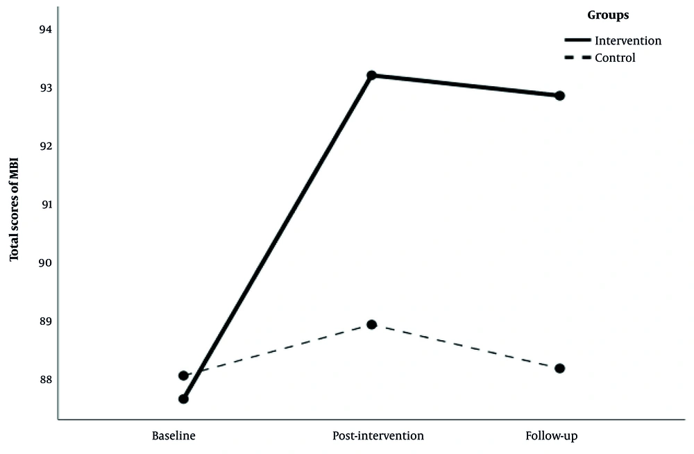 The total scores of Modified Barthel Index (MBI) at baseline, post-intervention and follow-up in intervention and control groups The total scores of Modified Barthel Index (MBI) at baseline, post-intervention and follow-up in intervention and control groups