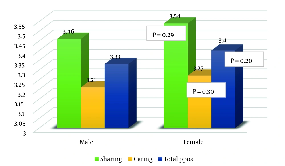 Mean scores for the sharing subscale, the caring subscale and overall Patient- Practitioner Orientation Scale between genders Mean scores for the sharing subscale, the caring subscale and overall Patient- Practitioner Orientation Scale between genders