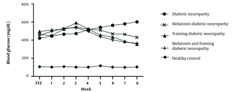 Comparison of changes in blood glucose levels between rats of different groups Comparison of changes in blood glucose levels between rats of different groups