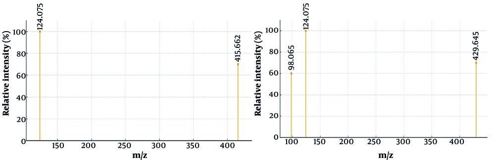 Mass spectra of A, 5α-cevane-3β,20-diol; and B, fritillarine Mass spectra of A, 5α-cevane-3β,20-diol; and B, fritillarine
