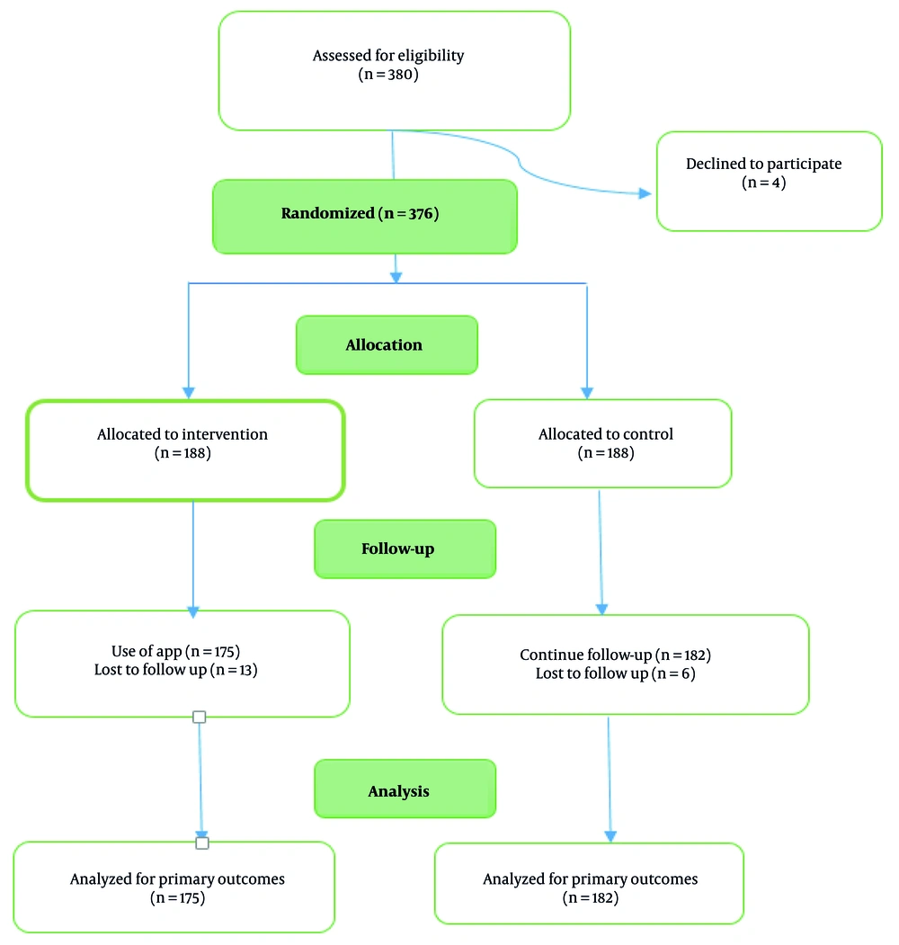 Study plan diagram Study plan diagram