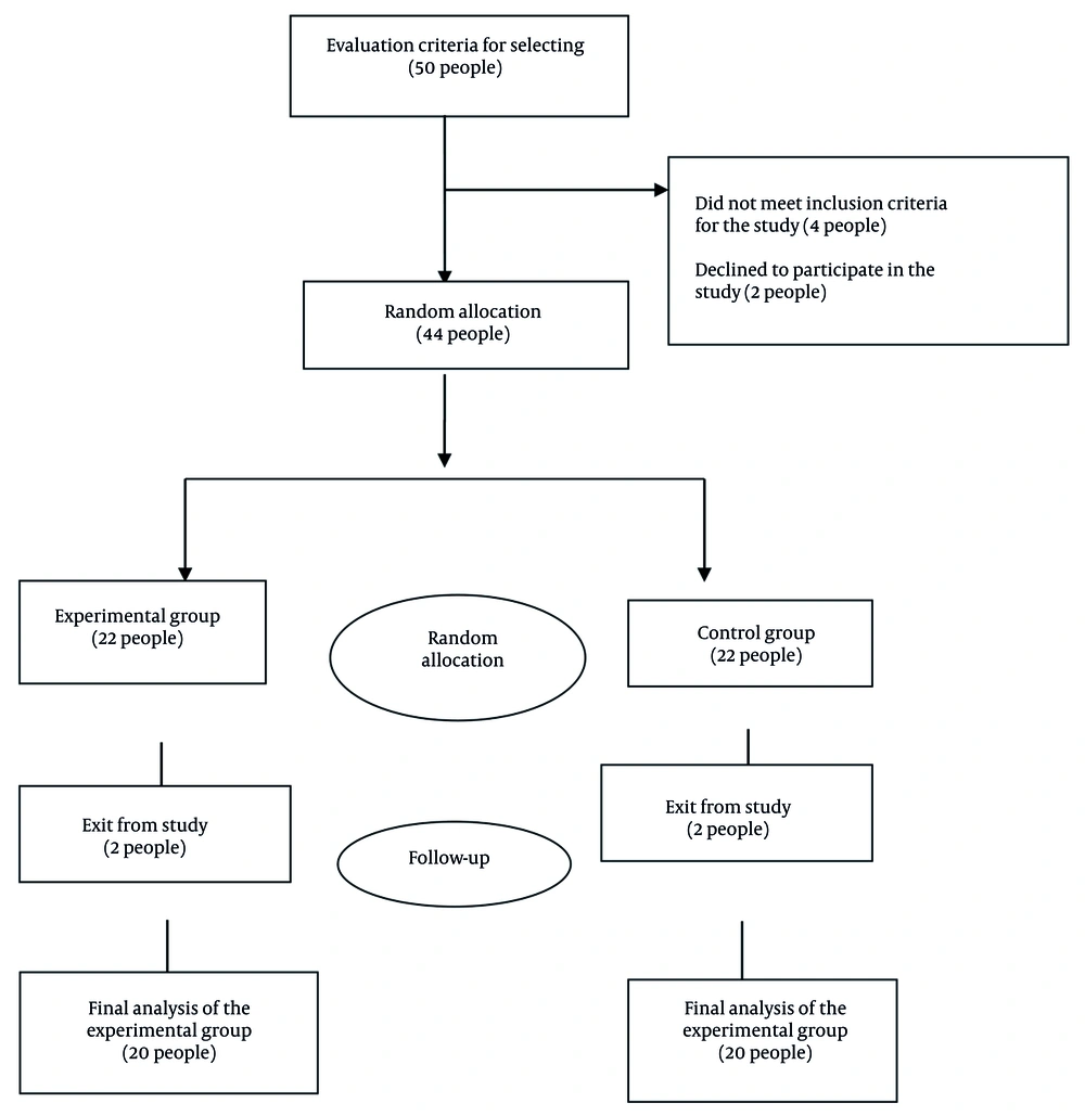 Method of selection, allocation, and follow-up of the study population Method of selection, allocation, and follow-up of the study population