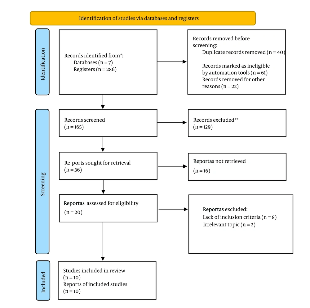 Preferred Reporting Items for Systematic Reviews and Meta-Analyses (PRISMA) flowchart for study selection Preferred Reporting Items for Systematic Reviews and Meta-Analyses (PRISMA) flowchart for study selection