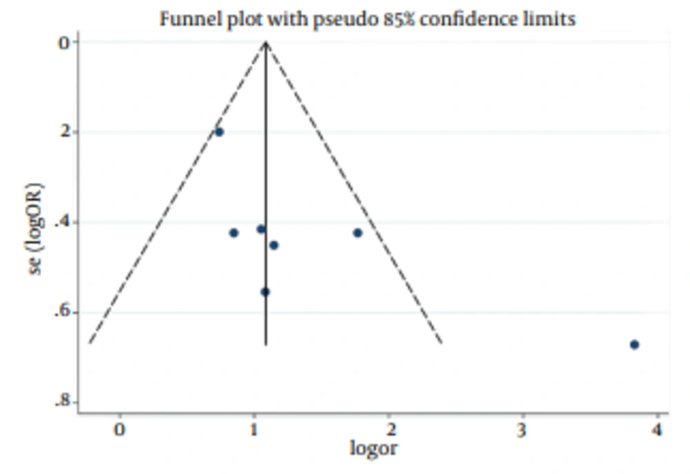Funnel Plot of Studies Funnel Plot of Studies