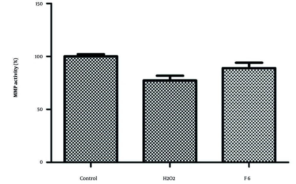 Effect of pre-exposure to the selected fraction of the ethyl acetate (EA) extract of <i>Artemisia turanica</i> on the inhibition of mitochondrial membrane potential (MMP) reduction (data are presented as the mean ± SEM, n = 3). Effect of pre-exposure to the selected fraction of the ethyl acetate (EA) extract of <i>Artemisia turanica</i> on the inhibition of mitochondrial membrane potential (MMP) reduction (data are presented as the mean ± SEM, n = 3).