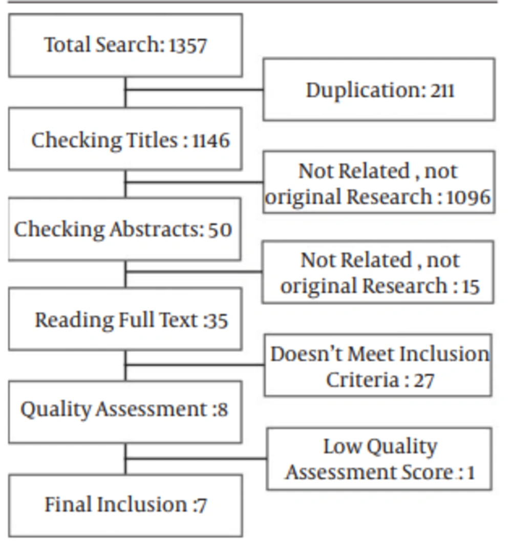 Results of Search Strategy Results of Search Strategy