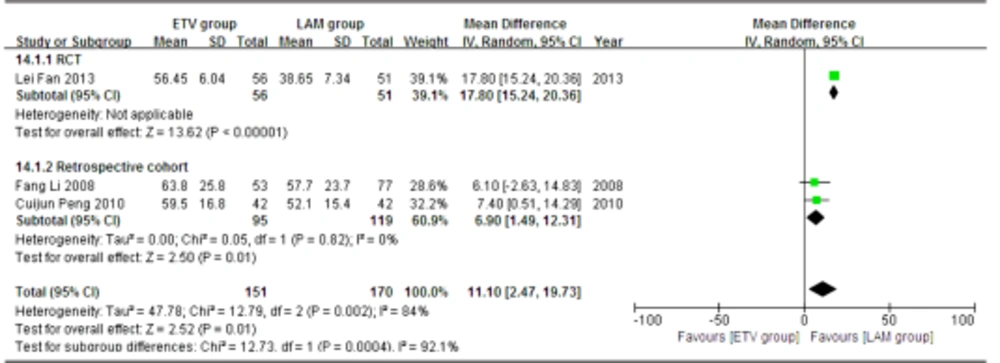 Comparing 24 Weeks PTA Levels Between ETV and LAM Treatment Groups Comparing 24 Weeks PTA Levels Between ETV and LAM Treatment Groups