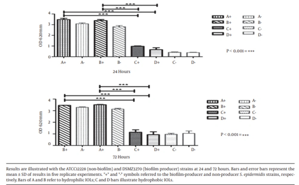 Biofilm Formation of <i>S. epidermidis</i> on IOLs at 24 and 72 Hours, Stained With 1% Crystal Violet Results are illustrated with the ATCC12228 (non-biofilm) and DSMZ3270 (biofilm producer) strains at 24 and 72 hours. Bars and error bars represent the mean ± SD of results in five replicate experiments. "+" and "-" symbols referred to the biofilm-producer and non-producer <i>S. epidermidis</i> strains, respectively. Bars of A and B refer to hydrophilic IOLs; C and D bars illustrate hydrophobic IOLs.