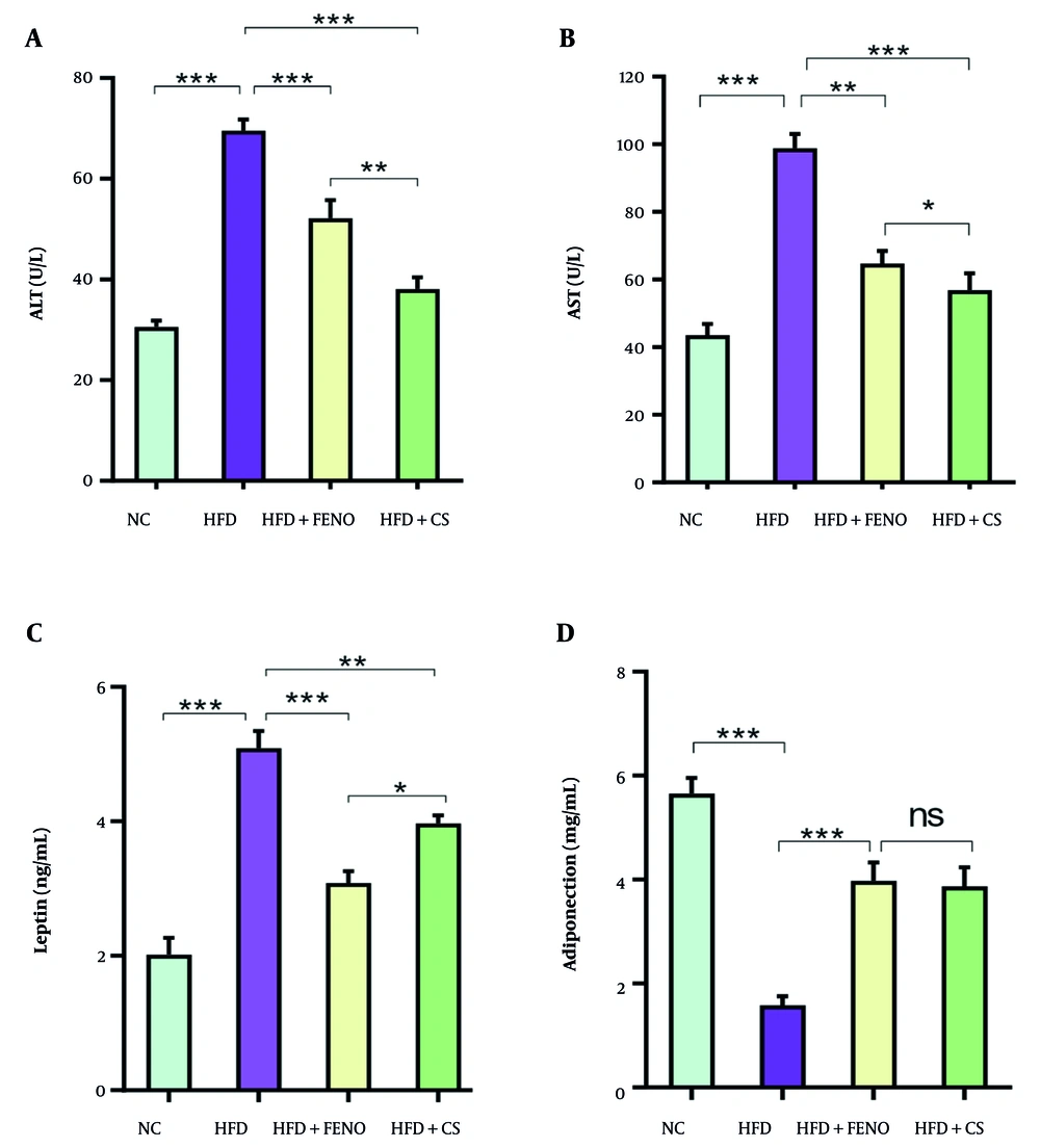 Effects of <i>Capparis spinosa</i> extract on serum alanine aminotransferase (ALT), aspartate transaminase (AST), leptin, and adiponectin: (A) serum ALT, (B) serum AST, (C) serum leptin, and (D) serum adiponectin in rats fed a high-fat diet (HFD). Values are expressed as the mean ± standard deviation (SD, n = 7 rats; between-group comparisons were tested by ANOVA followed by Tukey Kramer multiple comparisons test; CS: <i>Capparis spinosa</i>; abbreviations: NC, normal control; FENO, fenofibrate; ns, non-significant; * P < 0.05, ** P < 0.01, and *** P < 0.001). Effects of <i>Capparis spinosa</i> extract on serum alanine aminotransferase (ALT), aspartate transaminase (AST), leptin, and adiponectin: (A) serum ALT, (B) serum AST, (C) serum leptin, and (D) serum adiponectin in rats fed a high-fat diet (HFD). Values are expressed as the mean ± standard deviation (SD, n = 7 rats; between-group comparisons were tested by ANOVA followed by Tukey Kramer multiple comparisons test; CS: <i>Capparis spinosa</i>; abbreviations: NC, normal control; FENO, fenofibrate; ns, non-significant; * P < 0.05, ** P < 0.01, and *** P < 0.001).