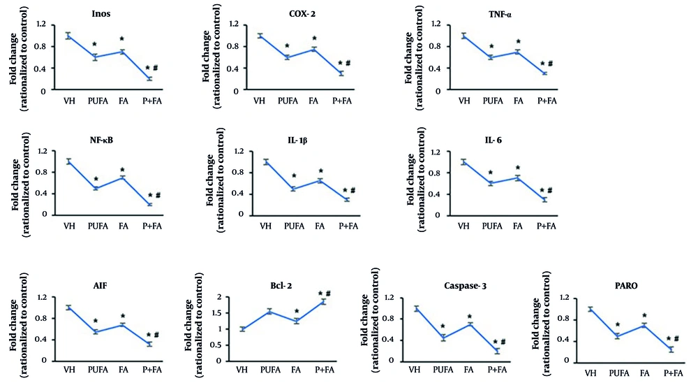 Effects of polyunsaturated fatty acid (PUFA) and folic acid (FA) on hypoxic ischemia (HI)-induced inflammation and apoptosis. A, qPCR for assessment of expression of inflammation-related genes: iNOS, COX-2, TNF-α, NF-κB, IL-1β, and IL-6; B, qPCR for assessment of expression of apoptosis-related genes: AIF, caspase-9, caspase-3, and PARP (performed in triplicate; n = 3; * P < 0.05 vs. control; # P < 0.05 vs. PUFA or FA groups). Effects of polyunsaturated fatty acid (PUFA) and folic acid (FA) on hypoxic ischemia (HI)-induced inflammation and apoptosis. A, qPCR for assessment of expression of inflammation-related genes: iNOS, COX-2, TNF-α, NF-κB, IL-1β, and IL-6; B, qPCR for assessment of expression of apoptosis-related genes: AIF, caspase-9, caspase-3, and PARP (performed in triplicate; n = 3; * P < 0.05 vs. control; # P < 0.05 vs. PUFA or FA groups).