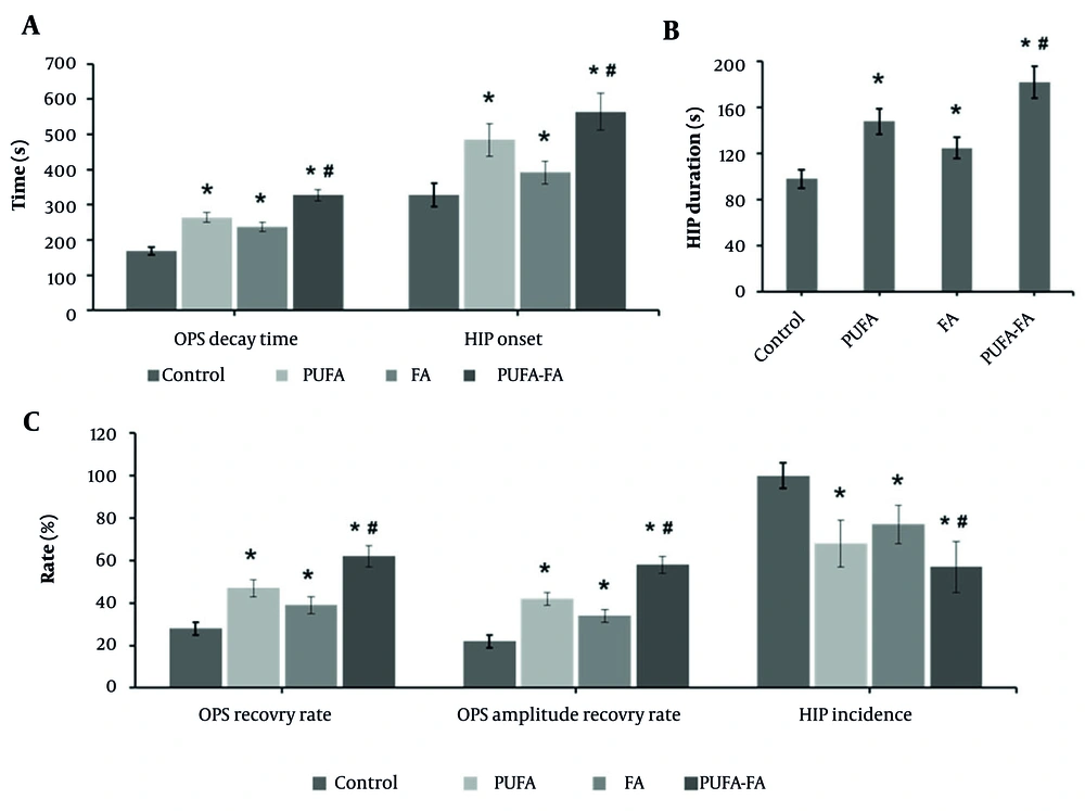 Effect of polyunsaturated fatty acid (PUFA) and folic acid (FA) on hypoxic ischemia (HI)-induced orthodromic population spike (OPS) and hypoxic injury potential (HIP): A, OPS decay time (s) and HIP onset (s); B, HIP duration (s); C, OPS recovery rate (%), OPS amplitude recovery (%), and HIP incidence (%; n = 5 per group; * P < 0.05 vs. control; # P < 0.05 vs. PUFA or FA groups). Effect of polyunsaturated fatty acid (PUFA) and folic acid (FA) on hypoxic ischemia (HI)-induced orthodromic population spike (OPS) and hypoxic injury potential (HIP): A, OPS decay time (s) and HIP onset (s); B, HIP duration (s); C, OPS recovery rate (%), OPS amplitude recovery (%), and HIP incidence (%; n = 5 per group; * P < 0.05 vs. control; # P < 0.05 vs. PUFA or FA groups).