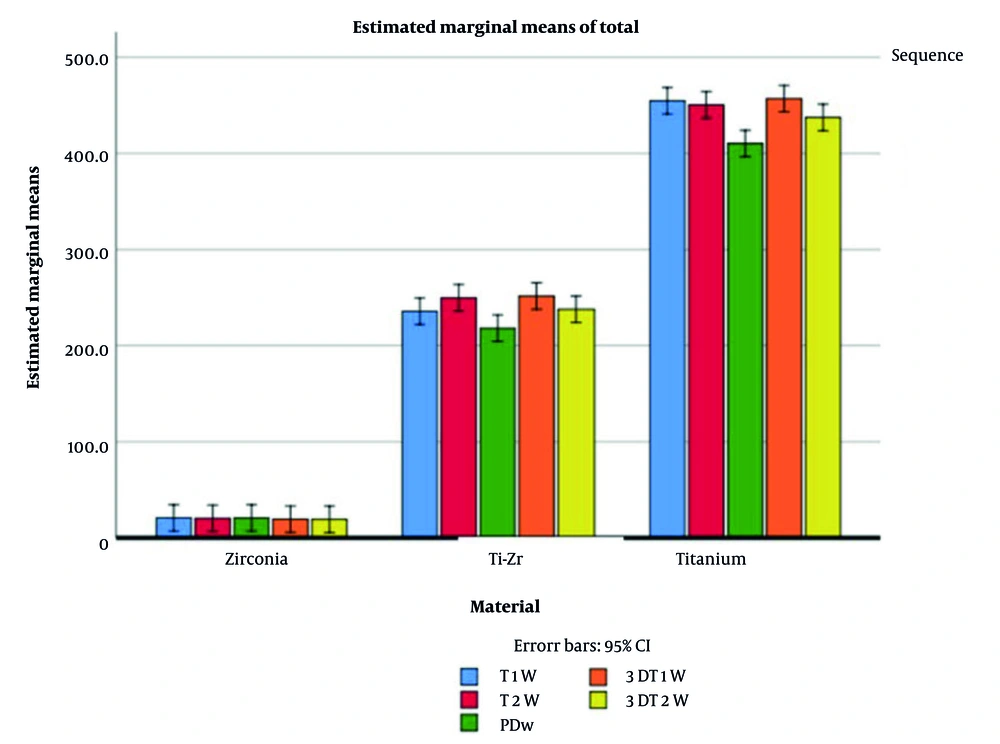 Estimated marginal means of total magnetic resonance imaging (MRI) artifact volumes for titanium (Ti), titanium-zirconium (Ti-Zr), and zirconia (Zr) implants across different MRI sequences, with and without metal artifact reduction sequences (MARS, error bars represent 95% confidence intervals). Estimated marginal means of total magnetic resonance imaging (MRI) artifact volumes for titanium (Ti), titanium-zirconium (Ti-Zr), and zirconia (Zr) implants across different MRI sequences, with and without metal artifact reduction sequences (MARS, error bars represent 95% confidence intervals).
