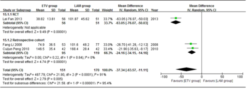 Comparing 24 Weeks TBIL Levels Between ETV and LAM Treatment Groups Comparing 24 Weeks TBIL Levels Between ETV and LAM Treatment Groups