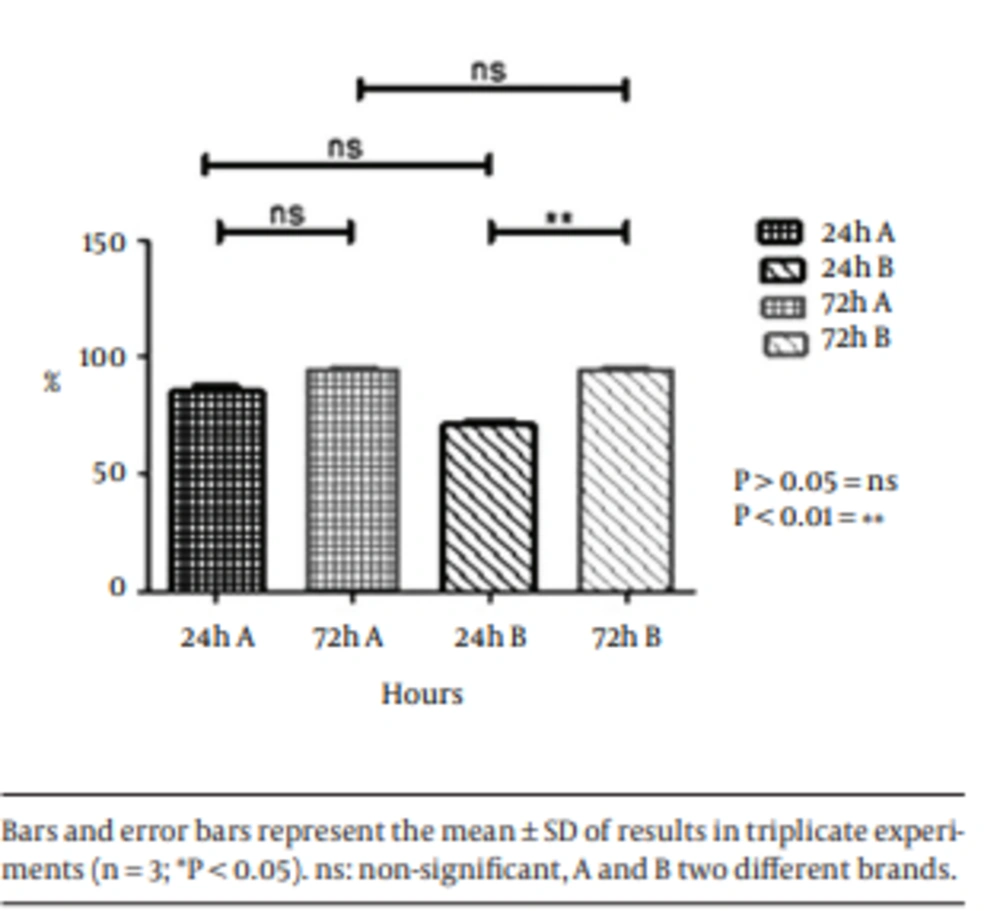 Ratio of Positive Field in SEM Picture on Different Brands of Hydrophilic IOLs With the <i>S. epidermidis</i> DSMZ3270 Strain Bars and error bars represent the mean ± SD of results in triplicate experiments (n = 3; *P < 0.05). ns: non-significant, A and B two different brands.