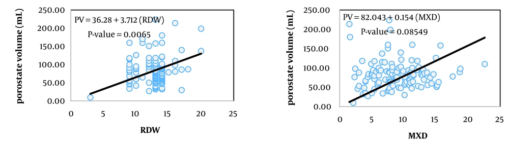 Dependence curves of prostate volume on MXD and red cell distribution width (RDW) in patients with benign prostatic hyperplasia (BPH) and related models Dependence curves of prostate volume on MXD and red cell distribution width (RDW) in patients with benign prostatic hyperplasia (BPH) and related models