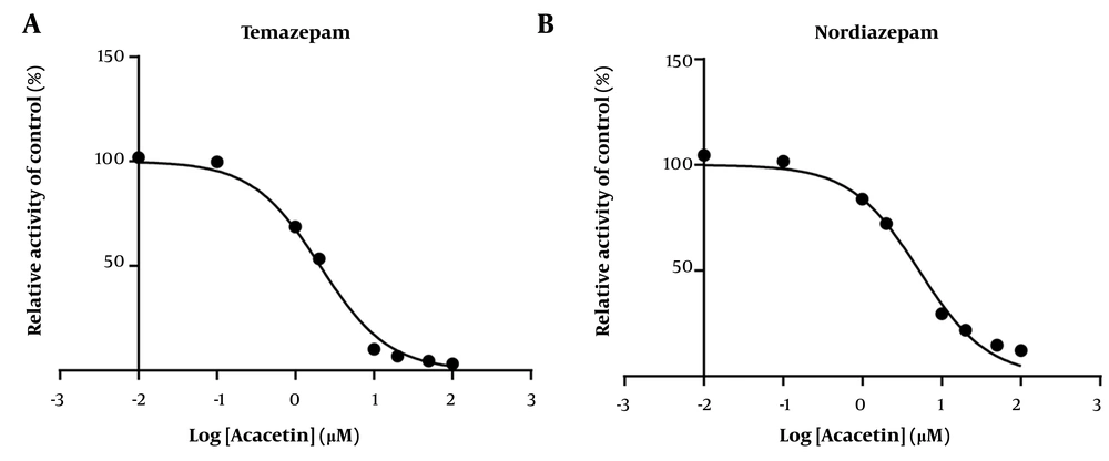 Acacetin at various concentrations was administered to determine the half-maximal inhibitory concentration (IC<sub>50</sub>) of diazepam with respect to temazepam (A) and nordiazepam (B) in rat liver microsomes (RLMs, mean ± standard deviation; n = 3). Acacetin at various concentrations was administered to determine the half-maximal inhibitory concentration (IC<sub>50</sub>) of diazepam with respect to temazepam (A) and nordiazepam (B) in rat liver microsomes (RLMs, mean ± standard deviation; n = 3).