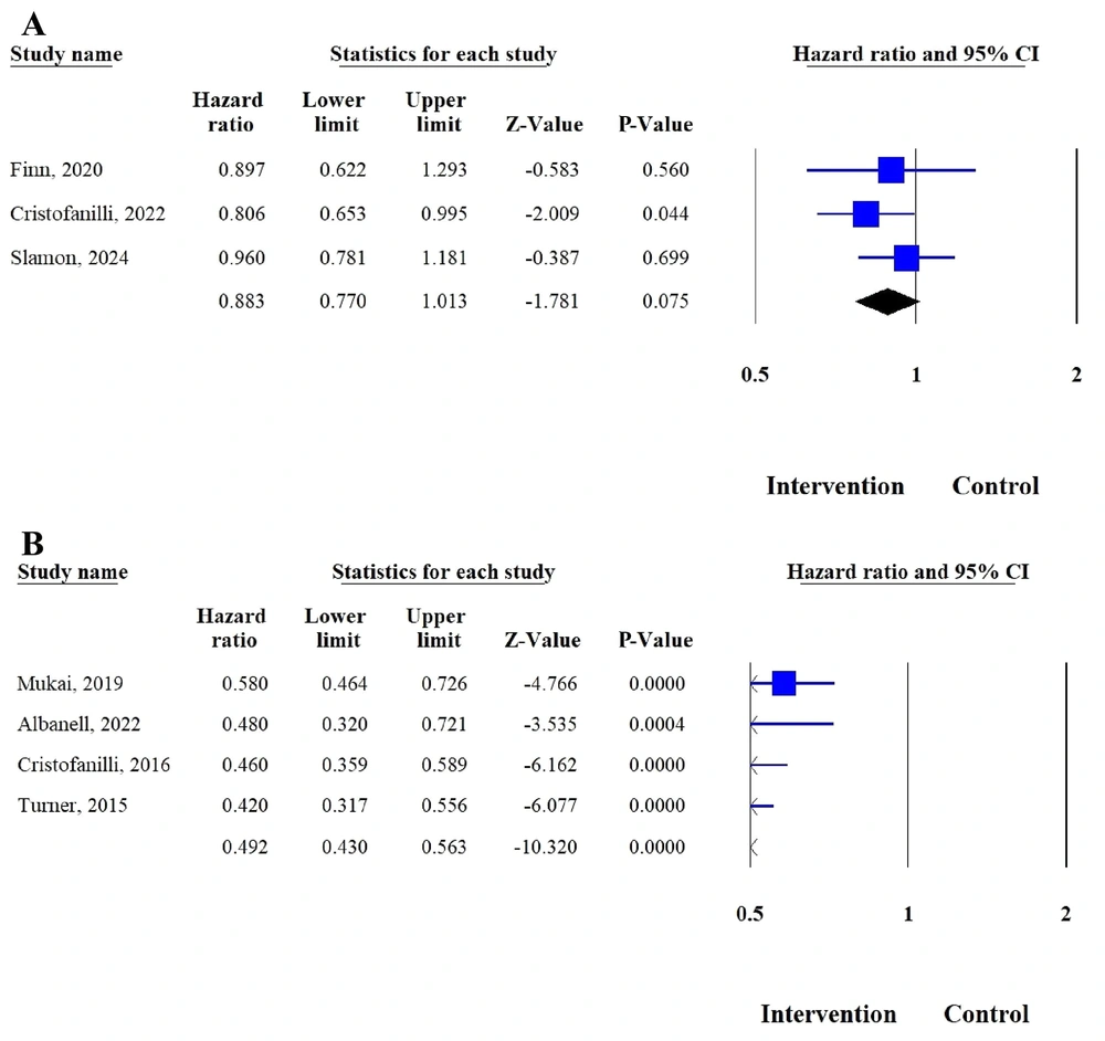 Forest plot of hazard ratio (HR) of A, overall survival (OS) in the intervention group versus the control group; B, progression-free survival (PFS) in the intervention group versus the control group.(<a href="#A168222REF7">7</a>, <a href="#A168222REF15">15</a>-<a href="#A168222REF20">20</a>) Forest plot of hazard ratio (HR) of A, overall survival (OS) in the intervention group versus the control group; B, progression-free survival (PFS) in the intervention group versus the control group.(<a href="#A168222REF7">7</a>, <a href="#A168222REF15">15</a>-<a href="#A168222REF20">20</a>)