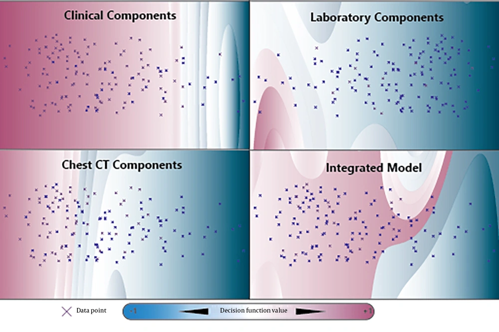 Two-Dimensional Support Vector Machine (SVM) Decision Boundaries and Heatmaps derived from Principal Component Analysis across four datasets: Clinical, laboratory, computed tomography-based (CT-based), and integrated features. The first two principal components explain a significant portion of the variance: 81.5% in the clinical dataset, 88.8% in the laboratory dataset, 71.7% in the CT-based dataset, and 79.3% in the integrated model. The SVM with radial basis function (RBF) decision boundaries in the two-dimensional space demonstrate non-linear separability patterns, particularly within the CT-based and integrated feature sets. Two-Dimensional Support Vector Machine (SVM) Decision Boundaries and Heatmaps derived from Principal Component Analysis across four datasets: Clinical, laboratory, computed tomography-based (CT-based), and integrated features. The first two principal components explain a significant portion of the variance: 81.5% in the clinical dataset, 88.8% in the laboratory dataset, 71.7% in the CT-based dataset, and 79.3% in the integrated model. The SVM with radial basis function (RBF) decision boundaries in the two-dimensional space demonstrate non-linear separability patterns, particularly within the CT-based and integrated feature sets.