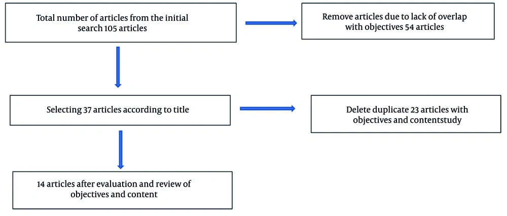 Flowchart of screening articles Flowchart of screening articles