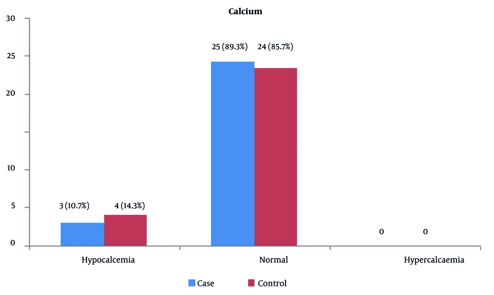 Distribution of serum calcium levels in the two groups (case vs. control) Distribution of serum calcium levels in the two groups (case vs. control)