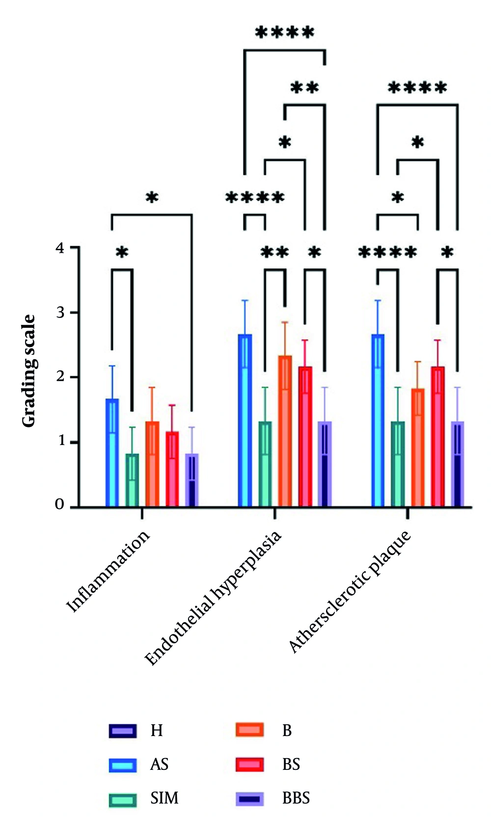 The atherosclerotic plaque grading used in the histology figure (Abbreviations: H, healthy; AS, atherogenic diet); SIM, AS and simvastatin (15 mg/kg); B, AS and BBR (30 mg/kg); BS, AS and nanoemulsion of black seed oil (10%); BBS, AS and BBR (1%) nanoemulsion of black seed oil (10%). Comparison of groups * P < 0.05, ** P < 0.01, and **** P < 0.0001. The atherosclerotic plaque grading used in the histology figure (Abbreviations: H, healthy; AS, atherogenic diet); SIM, AS and simvastatin (15 mg/kg); B, AS and BBR (30 mg/kg); BS, AS and nanoemulsion of black seed oil (10%); BBS, AS and BBR (1%) nanoemulsion of black seed oil (10%). Comparison of groups * P < 0.05, ** P < 0.01, and **** P < 0.0001.