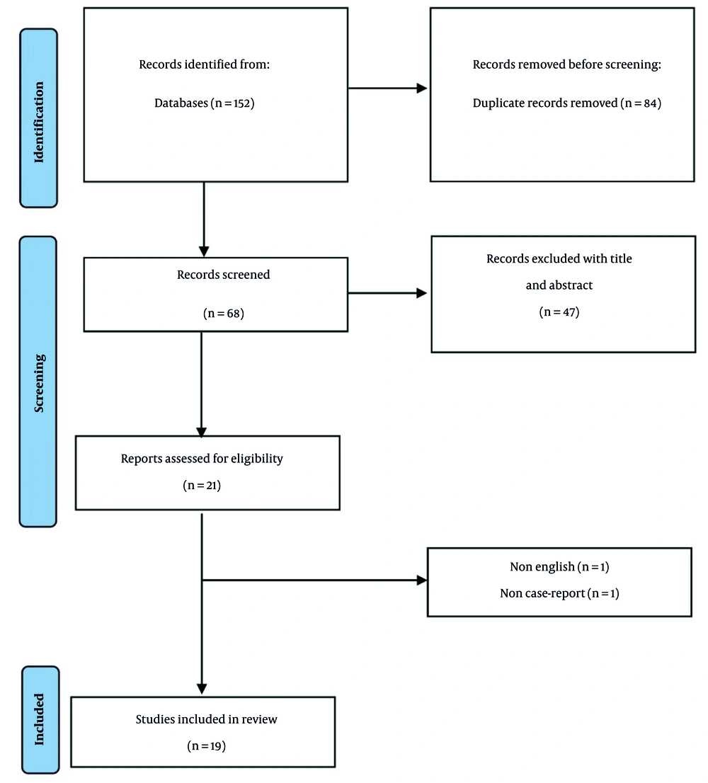 Flowchart of the included studies Flowchart of the included studies