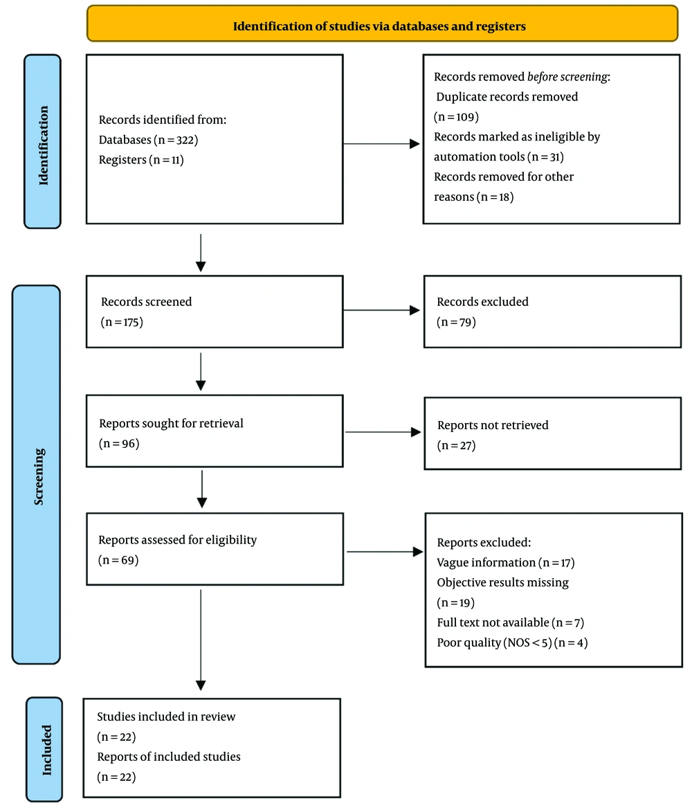 PRISMA flow diagram of the study: enrolled studies related to thyroid ablation. PRISMA flow diagram of the study: enrolled studies related to thyroid ablation.