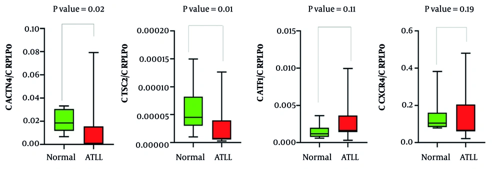 The expression levels of TSC2, ACTN4, CXCR4, and ATF1 in ATLL patients compared to healthy controls. Significant downregulation of ACTN4 and TSC2 was observed in ATLL patients, whereas ATF1 and CXCR4 showed no significant differences between groups. The expression levels of TSC2, ACTN4, CXCR4, and ATF1 in ATLL patients compared to healthy controls. Significant downregulation of ACTN4 and TSC2 was observed in ATLL patients, whereas ATF1 and CXCR4 showed no significant differences between groups.