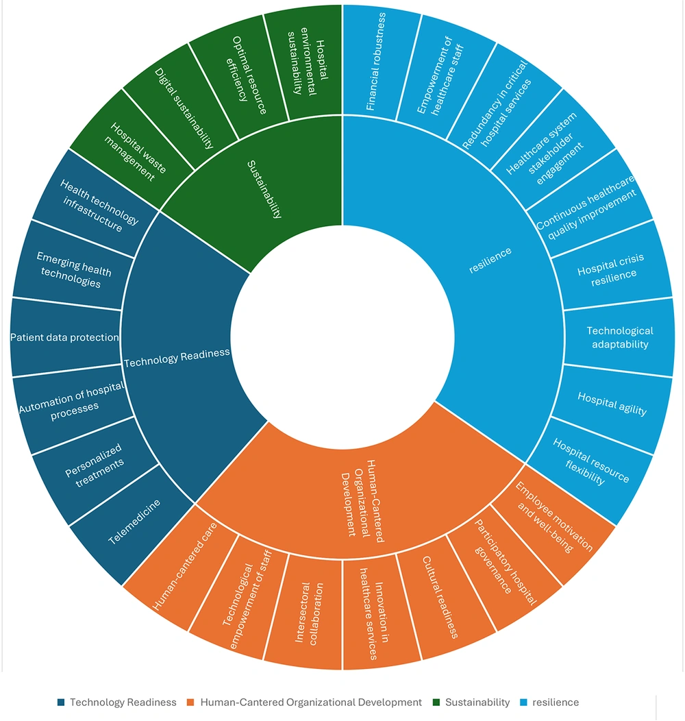 Hospital 5.0 implementation readiness assessment model Hospital 5.0 implementation readiness assessment model